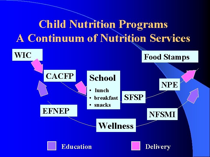 Child Nutrition Programs A Continuum of Nutrition Services WIC Food Stamps CACFP EFNEP School