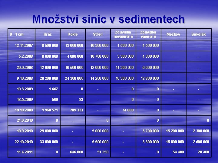 Množství sinic v sedimentech 0 - 1 cm Hráz Rokle Zouvalka nevápněná Střed Zouvalka