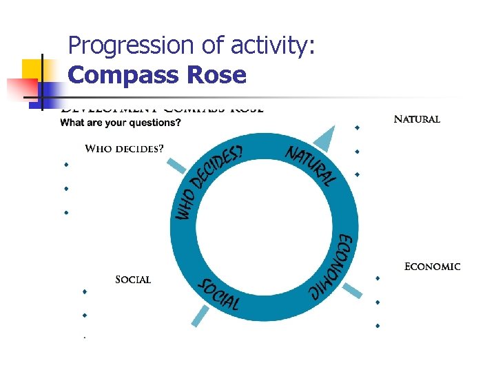 Progression of activity: Compass Rose 