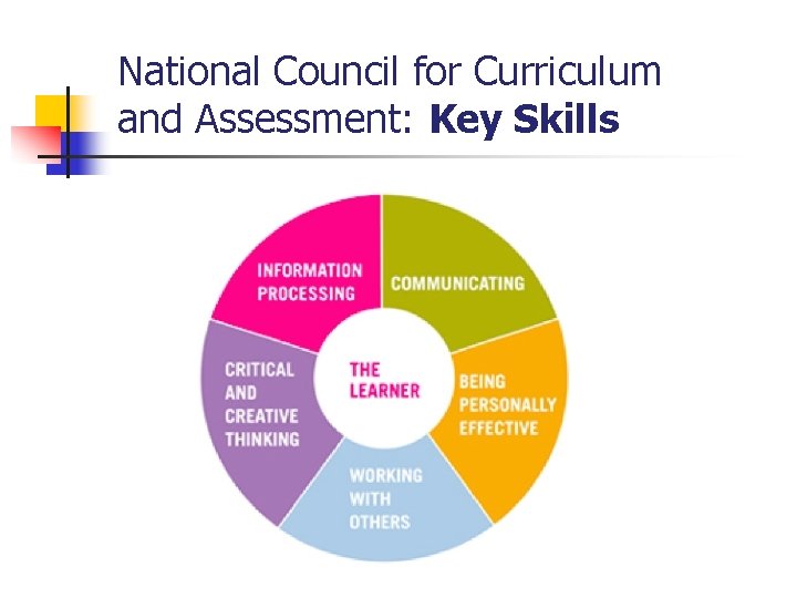 National Council for Curriculum and Assessment: Key Skills 