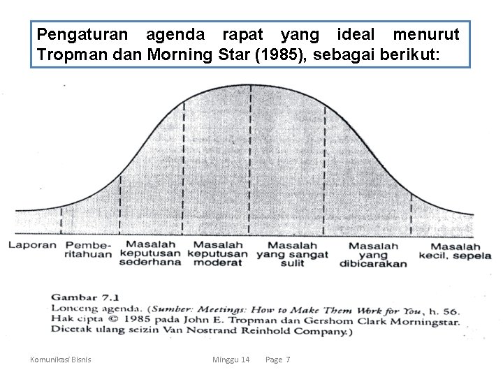 Pengaturan agenda rapat yang ideal menurut Tropman dan Morning Star (1985), sebagai berikut: Komunikasi