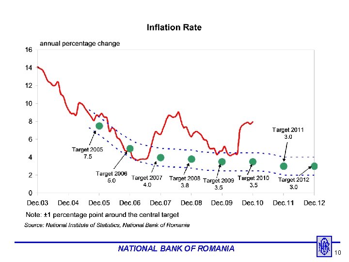 NATIONAL BANK OF ROMANIA 10 