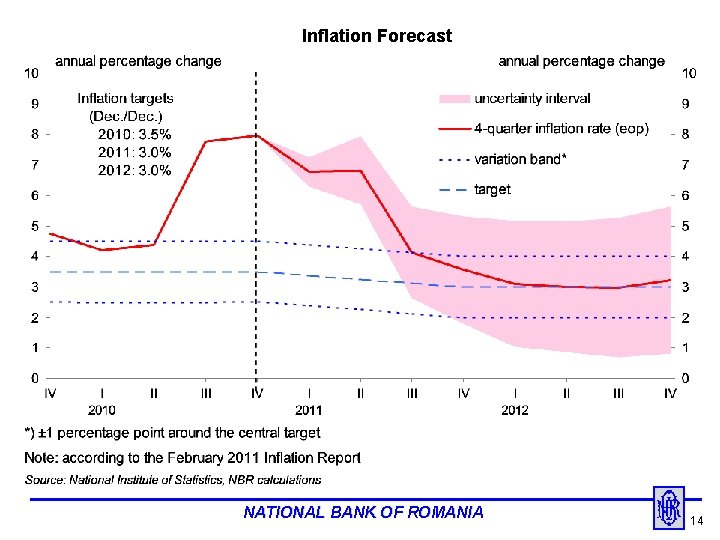 Inflation Forecast NATIONAL BANK OF ROMANIA 14 