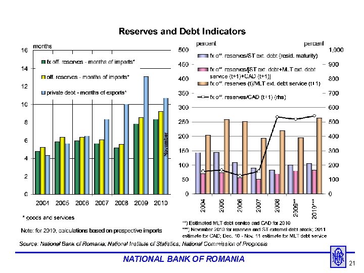 NATIONAL BANK OF ROMANIA 21 