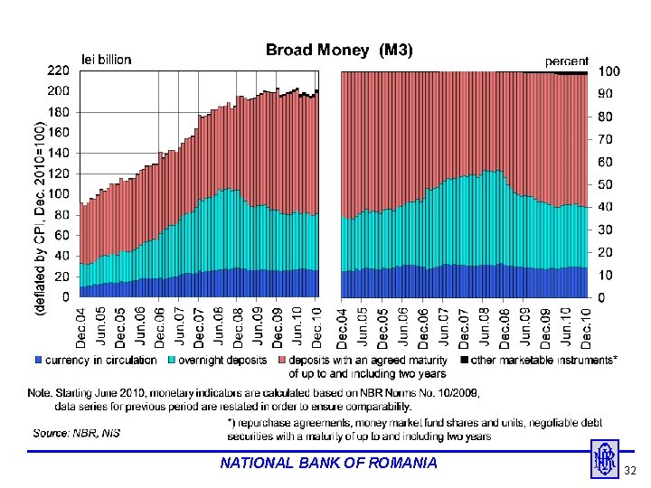 NATIONAL BANK OF ROMANIA 32 