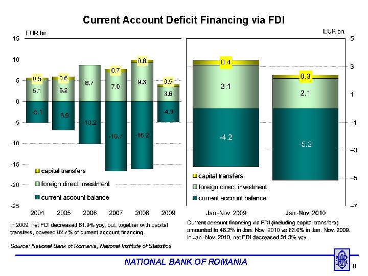 Current Account Deficit Financing via FDI NATIONAL BANK OF ROMANIA 8 