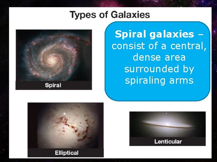 Spiral galaxies – consist of a central, dense area surrounded by spiraling arms 