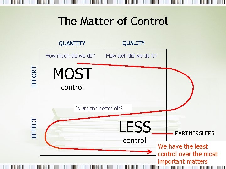 The Matter of Control QUANTITY EFFORT How much did we do? QUALITY How well
