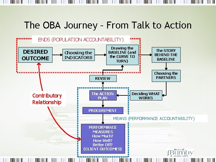 The OBA Journey – From Talk to Action ENDS (POPULATION ACCOUNTABILITY) DESIRED OUTCOME Choosing