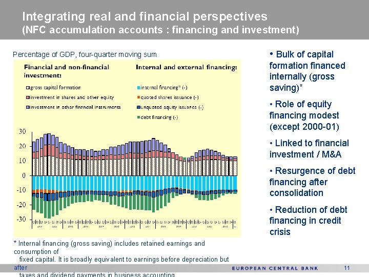 Integrating real and financial perspectives (NFC accumulation accounts : financing and investment) Percentage of