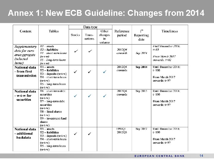 Annex 1: New ECB Guideline: Changes from 2014 14 