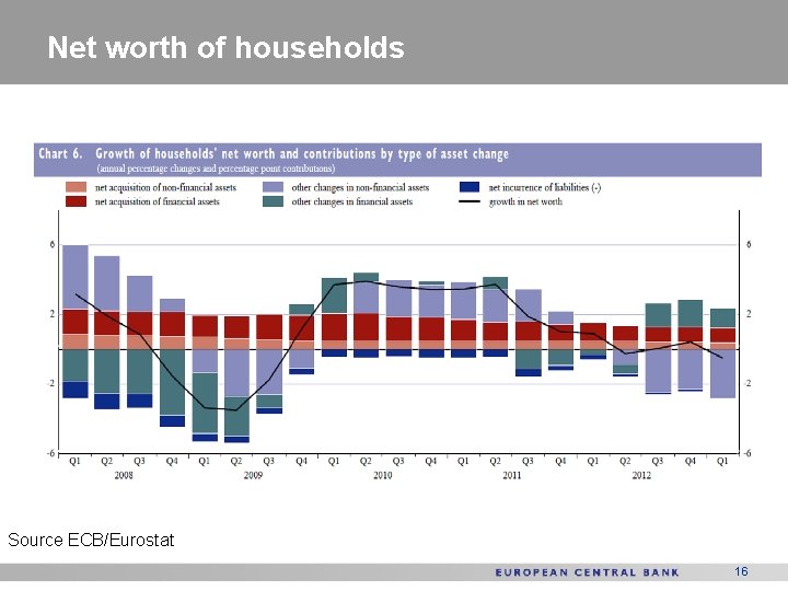 Net worth of households Source ECB/Eurostat 16 