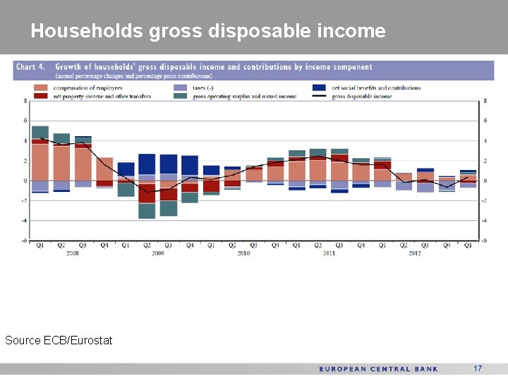 Households gross disposable income Source ECB/Eurostat 17 