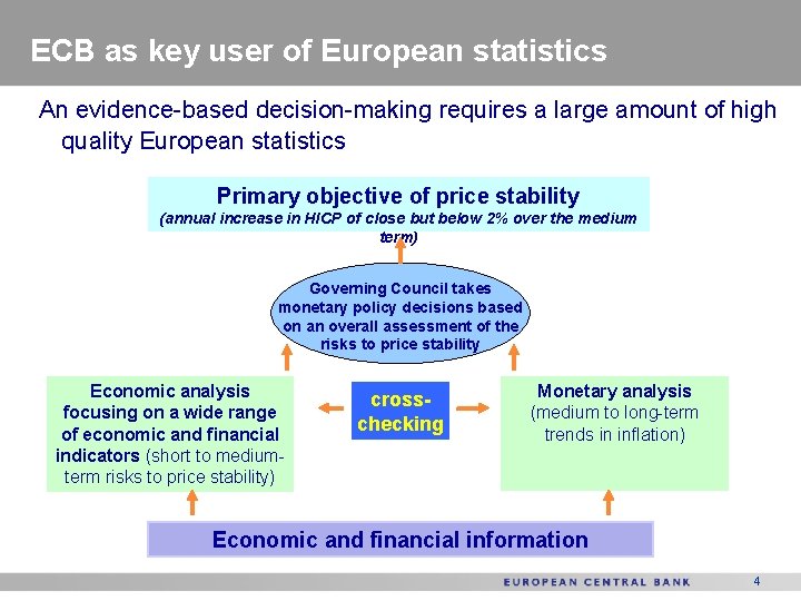 ECB as key user of European statistics An evidence-based decision-making requires a large amount