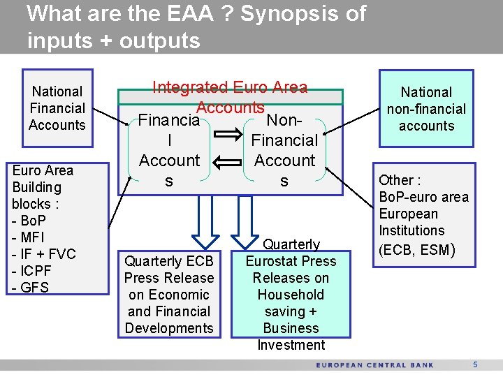 What are the EAA ? Synopsis of inputs + outputs National Financial Accounts Euro