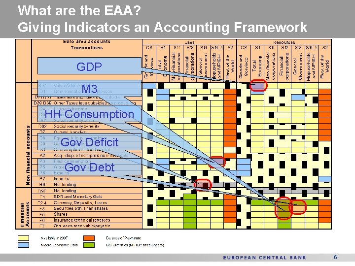 What are the EAA? Giving Indicators an Accounting Framework GDP M 3 HH Consumption