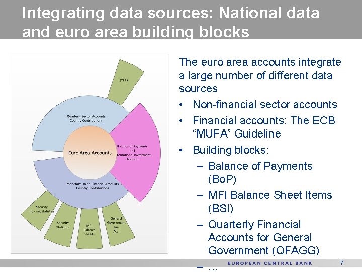 Integrating data sources: National data and euro area building blocks The euro area accounts