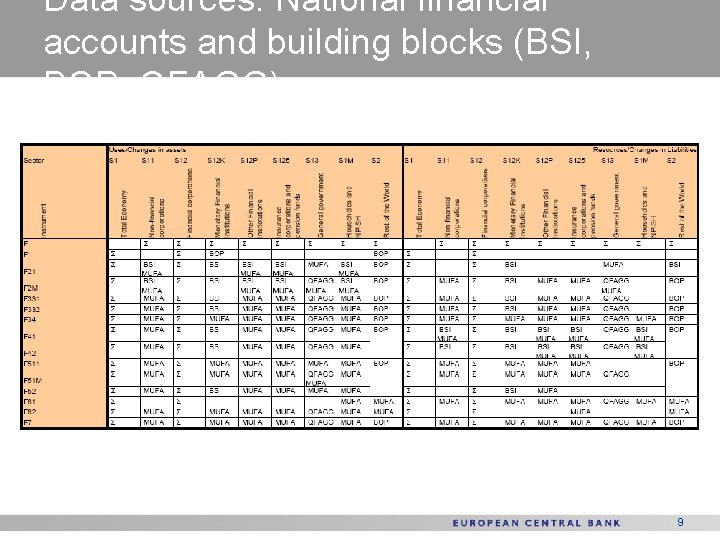 Data sources: National financial accounts and building blocks (BSI, BOP, QFAGG) 9 