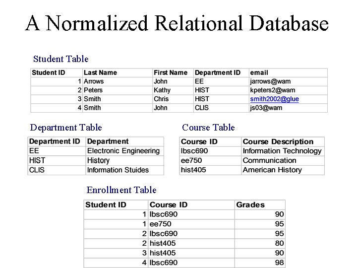 A Normalized Relational Database Student Table Department Table Enrollment Table Course Table 