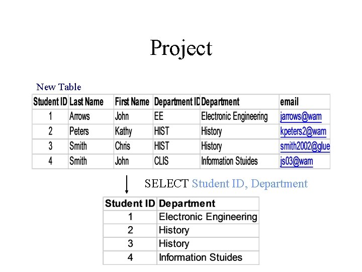 Project New Table SELECT Student ID, Department 