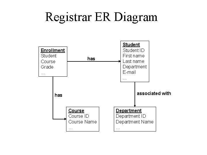 Registrar ER Diagram Enrollment Student Course Grade … has Student ID First name Last