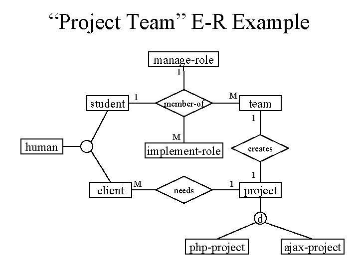 “Project Team” E-R Example manage-role 1 student 1 member-of M team 1 M human