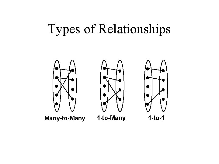 Types of Relationships Many-to-Many 1 -to-1 