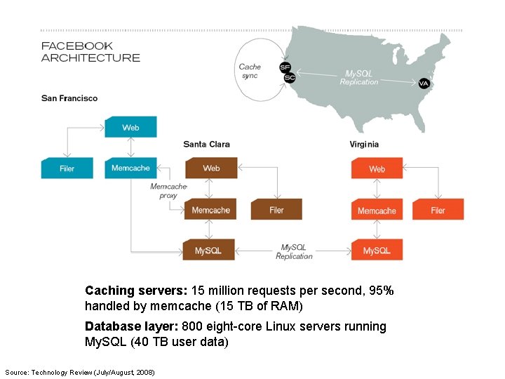 Caching servers: 15 million requests per second, 95% handled by memcache (15 TB of