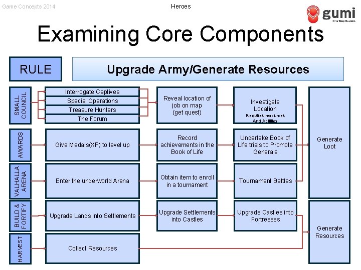 Heroes Game Concepts 2014 Examining Core Components Upgrade Army/Generate Resources Interrogate Captives Investigate Location