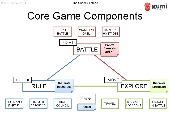 The Undead Throne Game Concepts 2014 Core Game Components HORDE BATTLE WARLORD DUEL FIGHT