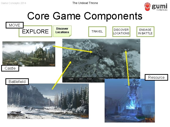 The Undead Throne Game Concepts 2014 Core Game Components MOVE EXPLORE Discover Locations TRAVEL