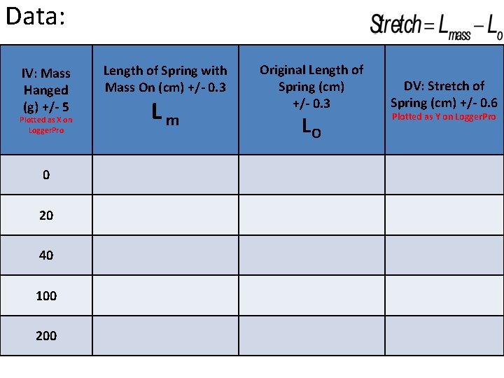 Data: IV: Mass Hanged (g) +/- 5 Plotted as X on Logger. Pro 0