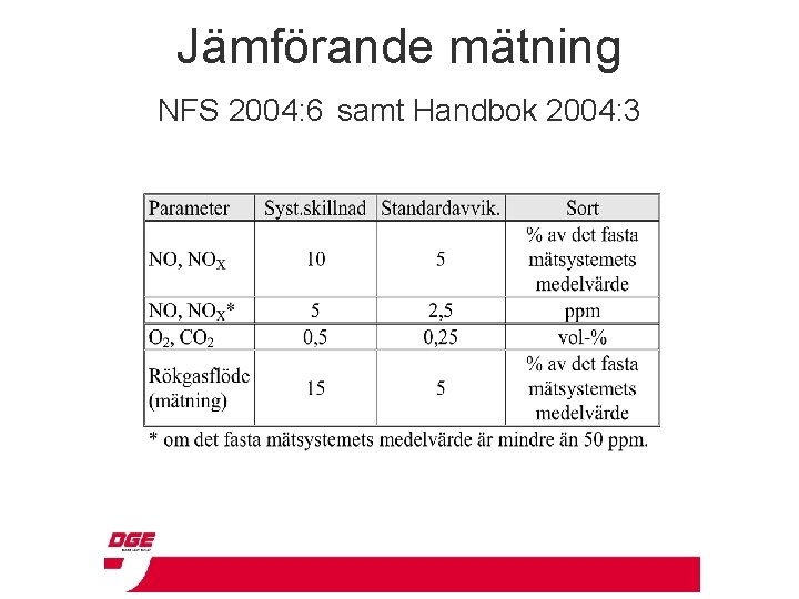 Jämförande mätning NFS 2004: 6 samt Handbok 2004: 3 