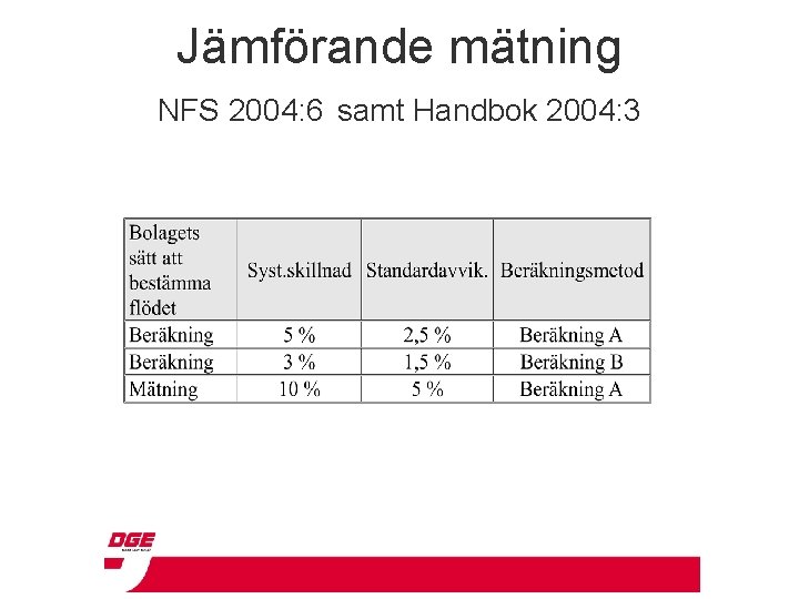 Jämförande mätning NFS 2004: 6 samt Handbok 2004: 3 