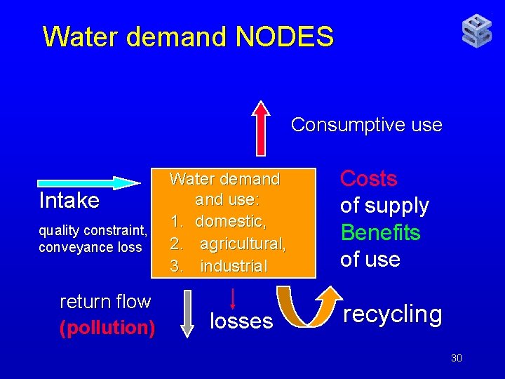 Water demand NODES Consumptive use Intake quality constraint, conveyance loss return flow (pollution) Water