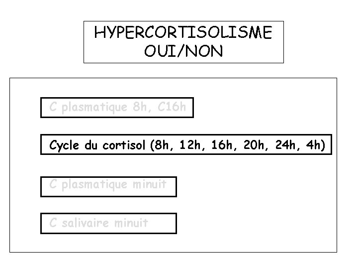 HYPERCORTISOLISME OUI/NON C plasmatique 8 h, C 16 h Cycle du cortisol (8 h,