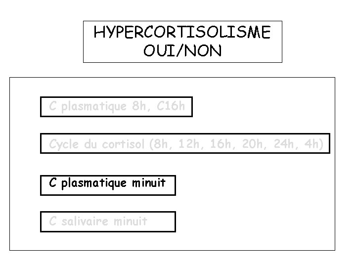 HYPERCORTISOLISME OUI/NON C plasmatique 8 h, C 16 h Cycle du cortisol (8 h,