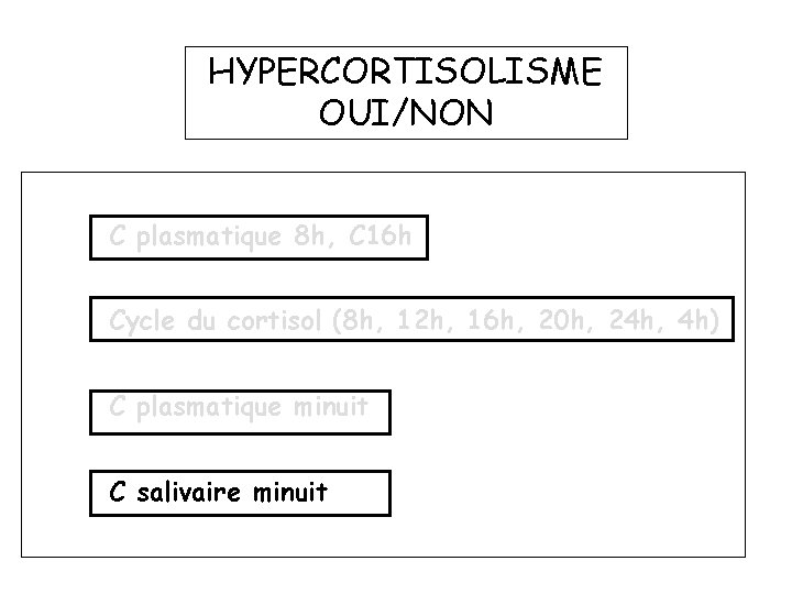 HYPERCORTISOLISME OUI/NON C plasmatique 8 h, C 16 h Cycle du cortisol (8 h,