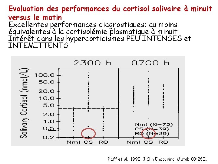 Evaluation des performances du cortisol salivaire à minuit versus le matin Excellentes performances diagnostiques: