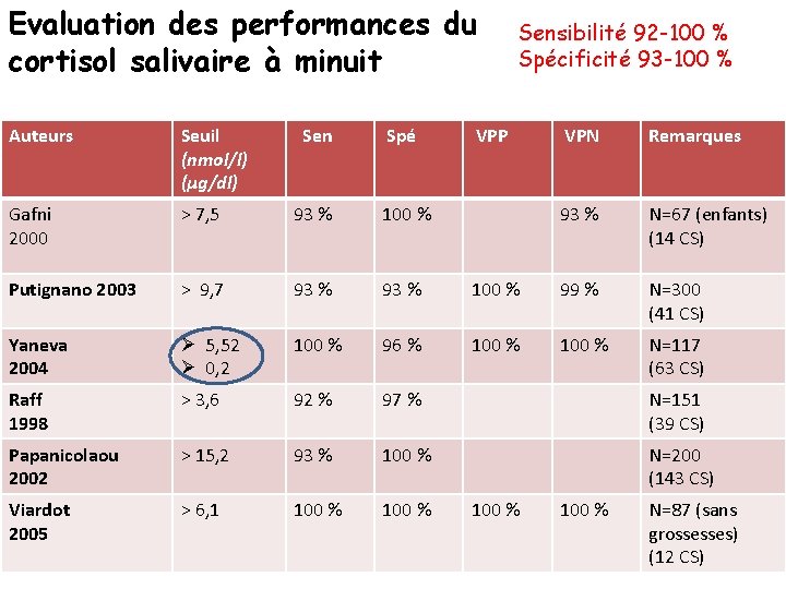 Evaluation des performances du cortisol salivaire à minuit Auteurs Seuil (nmol/l) (µg/dl) Gafni 2000