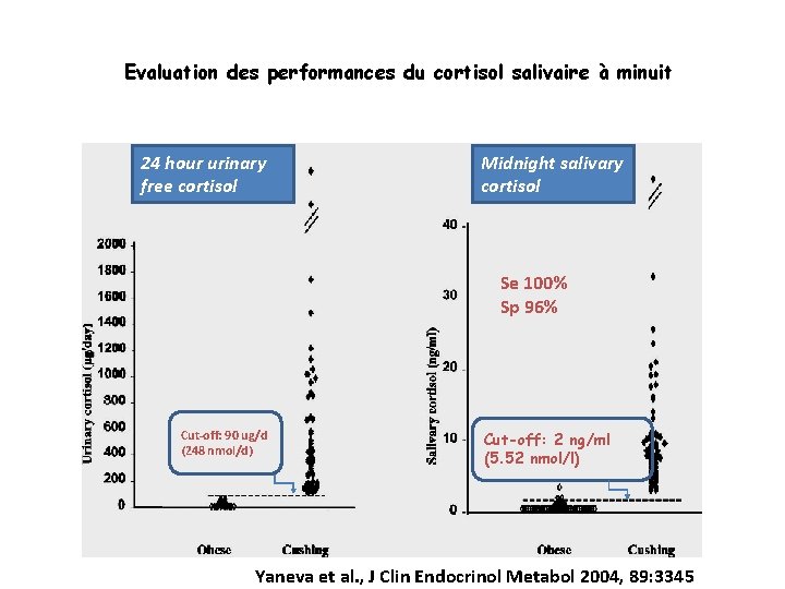 Evaluation des performances du cortisol salivaire à minuit 24 hour urinary free cortisol Midnight