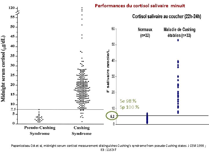 Performances du cortisol salivaire minuit Se 98 % Sp 100 % Papanicolaou DA et