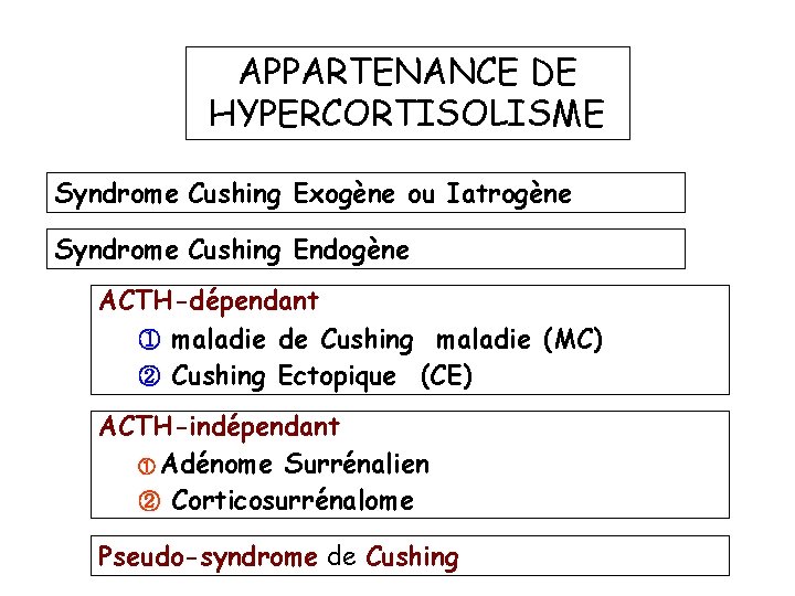 APPARTENANCE DE HYPERCORTISOLISME Syndrome Cushing Exogène ou Iatrogène Syndrome Cushing Endogène ACTH-dépendant ① maladie