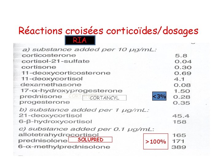 Réactions croisées corticoïdes/dosages RIA CORTANCYL SOLUPRED <3% >100% 