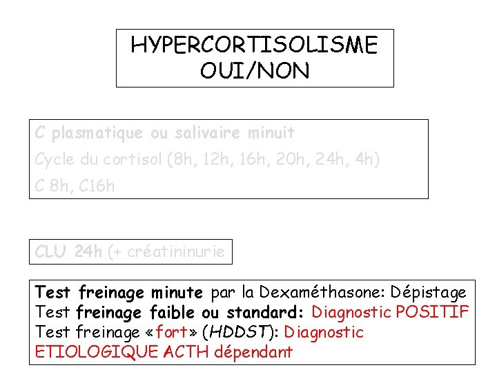 HYPERCORTISOLISME OUI/NON C plasmatique ou salivaire minuit Cycle du cortisol (8 h, 12 h,