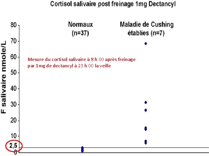 Mesure du cortisol salivaire à 8 h 00 après freinage par 1 mg de