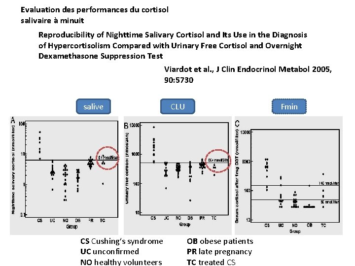 Evaluation des performances du cortisol salivaire à minuit Reproducibility of Nighttime Salivary Cortisol and