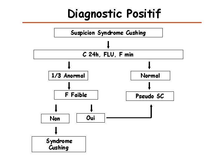 Diagnostic Positif Suspicion Syndrome Cushing C 24 h, FLU, F min 1/3 Anormal Normal