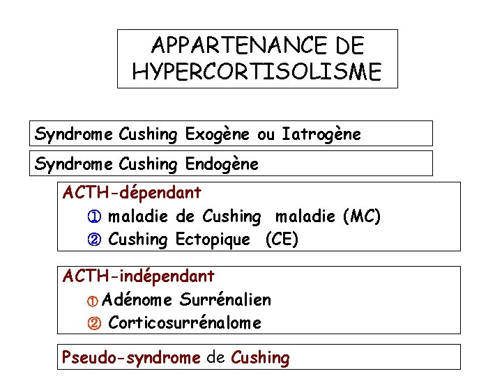 APPARTENANCE DE HYPERCORTISOLISME Syndrome Cushing Exogène ou Iatrogène Syndrome Cushing Endogène ACTH-dépendant ① maladie