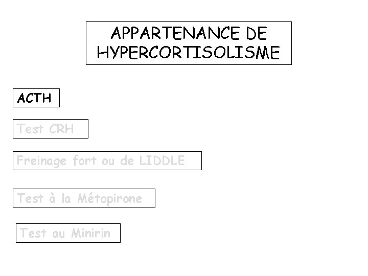 APPARTENANCE DE HYPERCORTISOLISME ACTH Test CRH Freinage fort ou de LIDDLE Test à la